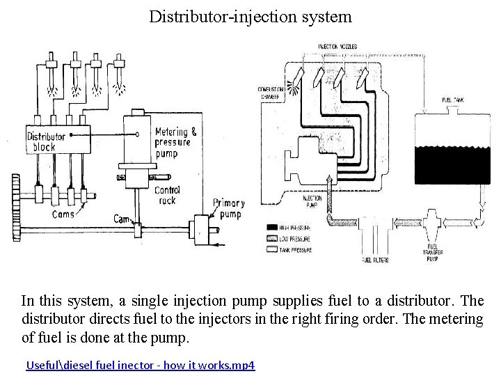 Distributor-injection system In this system, a single injection pump supplies fuel to a distributor.