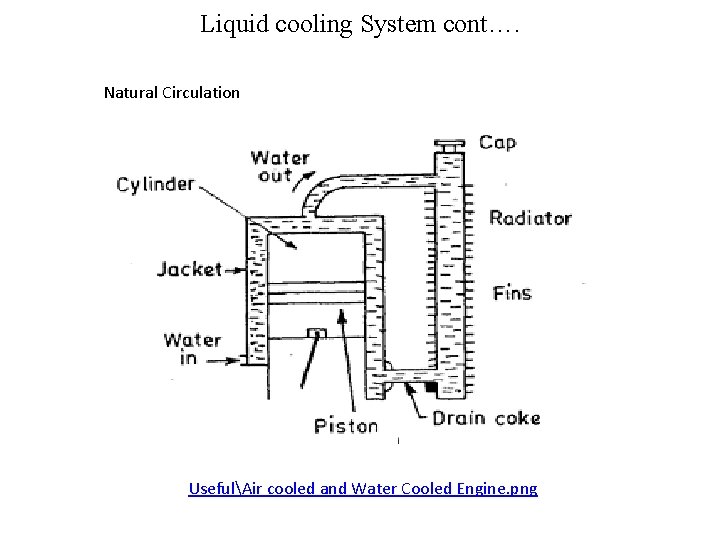 Liquid cooling System cont…. Natural Circulation UsefulAir cooled and Water Cooled Engine. png 