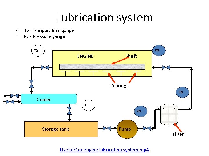 Lubrication system • • TG- Temperature gauge PG- Pressure gauge PG TG ENGINE Shaft