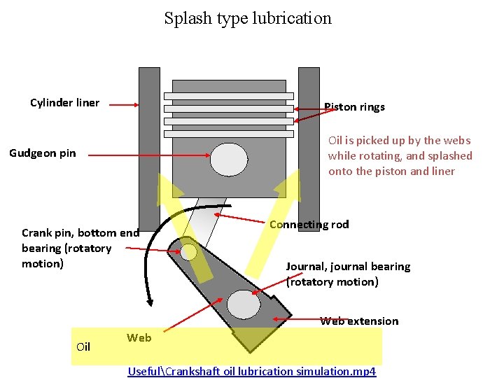 Splash type lubrication Cylinder liner Piston rings Oil is picked up by the webs