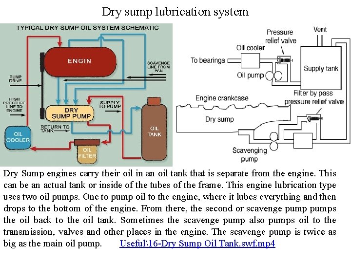 Dry sump lubrication system Dry Sump engines carry their oil in an oil tank