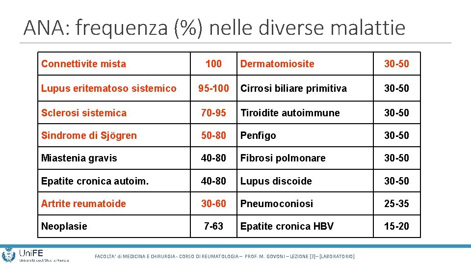 ANA: frequenza (%) nelle diverse malattie Connettivite mista 100 Dermatomiosite 30 -50 Lupus eritematoso