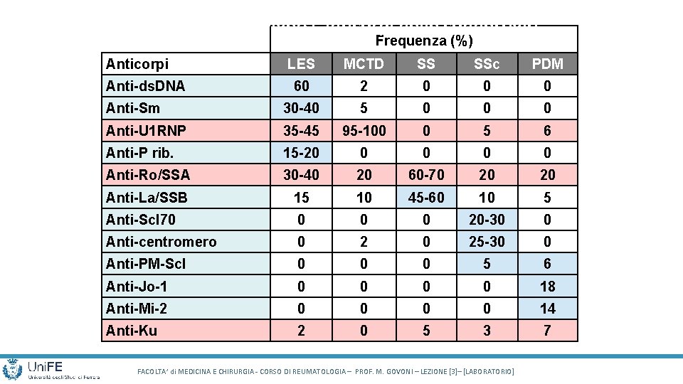 Frequenza dei diversi anticorpi nelle connettiviti Frequenza (%) Anticorpi LES MCTD SS SSc PDM