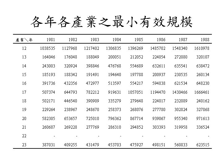 各年各產業之最小有效規模 1981 1982 1983 1984 1985 1986 1987 1988 12 1038535 1127968 1217402 1306835