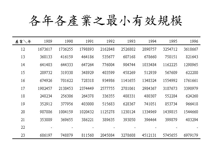 各年各產業之最小有效規模 1989 1990 1991 1992 1993 1994 1995 1996 12 1673617 1736255 1798893 2162848