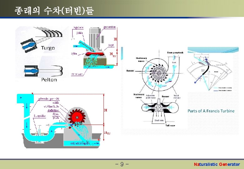 종래의 수차(터빈)들 -9 - Naturalistic Generator 