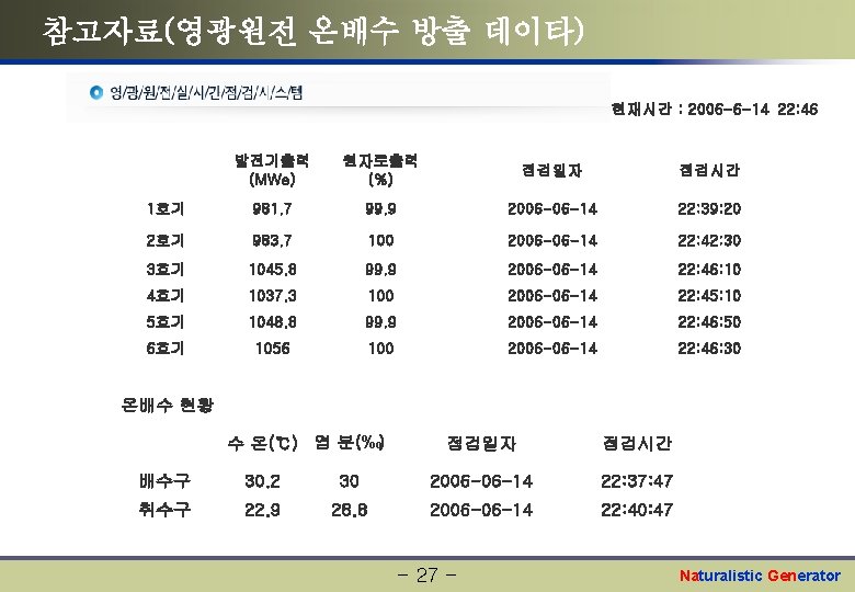 참고자료(영광원전 온배수 방출 데이타) 현재시간 : 2006 -6 -14 22: 46 발전기출력 (MWe) 원자로출력