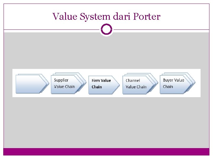 Value System dari Porter 