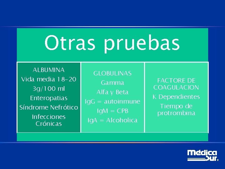 Otras pruebas ALBUMINA Vida media 18 -20 3 g/100 ml Enteropatias Síndrome Nefrótico Infecciones
