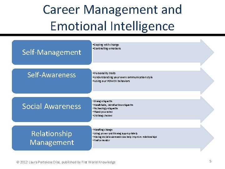 Career Management and Emotional Intelligence Self-Management Self-Awareness Social Awareness Relationship Management • Coping with