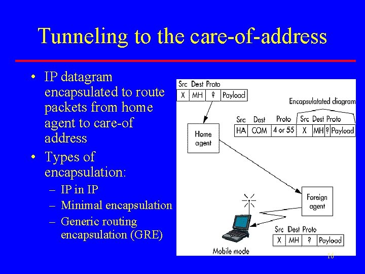 Tunneling to the care-of-address • IP datagram encapsulated to route packets from home agent