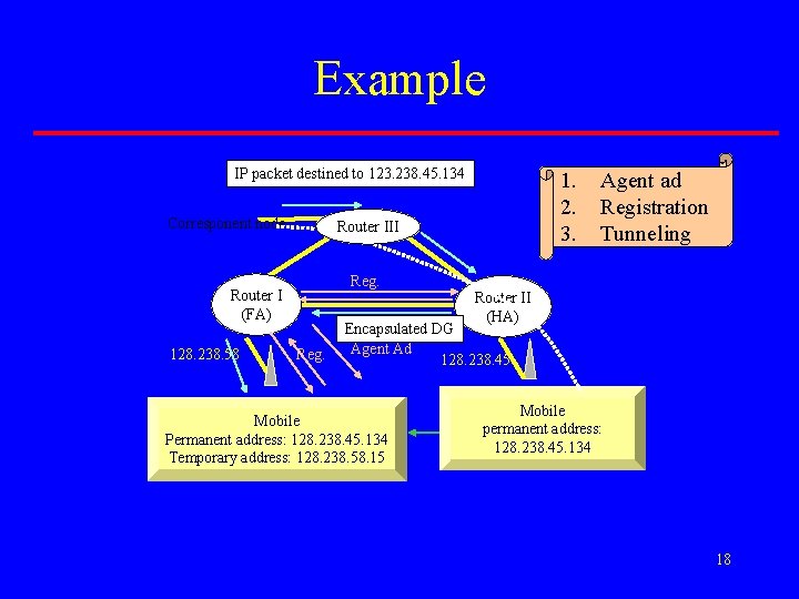 Example IP packet destined to 123. 238. 45. 134 Corresponent node Router III Reg.