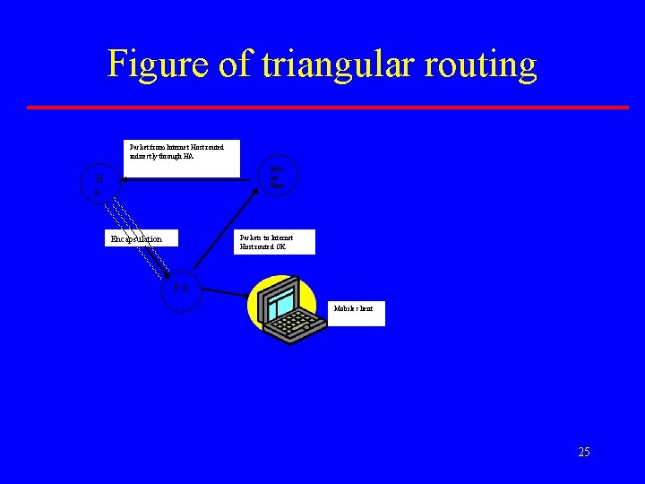 Figure of triangular routing Packet from Internet Host routed indirectly through HA Internet Host