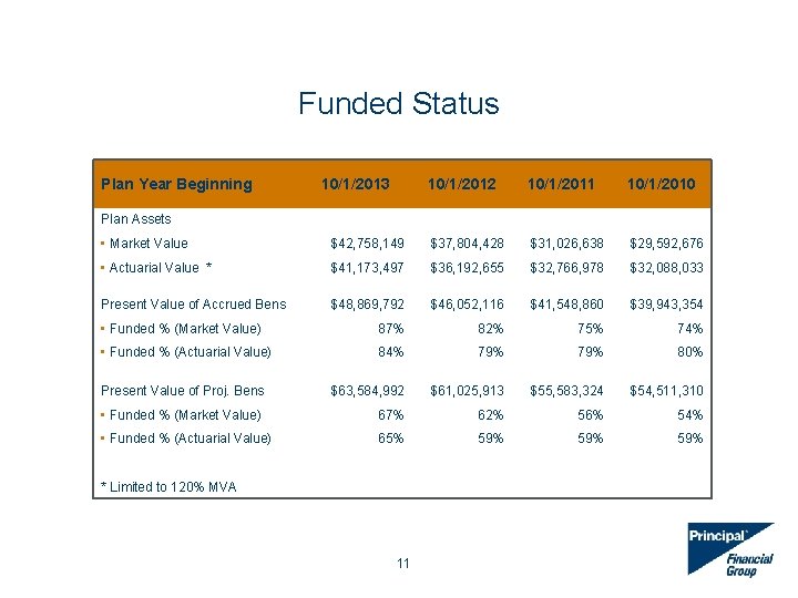 Funded Status Plan Year Beginning 10/1/2013 10/1/2012 10/1/2011 10/1/2010 Plan Assets • Market Value