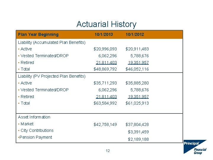 Actuarial History Plan Year Beginning 10/1/2013 10/1/2012 $20, 996, 093 $20, 911, 483 6,