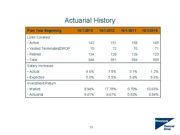 Actuarial History Plan Year Beginning 10/1/2013 10/1/2012 10/1/2011 10/1/2010 Lives Covered • Active 142