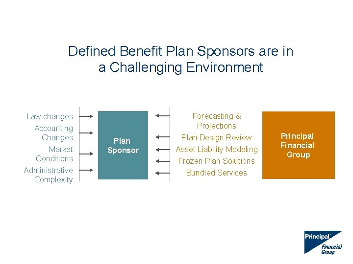 Defined Benefit Plan Sponsors are in a Challenging Environment Law changes Accounting Changes Market