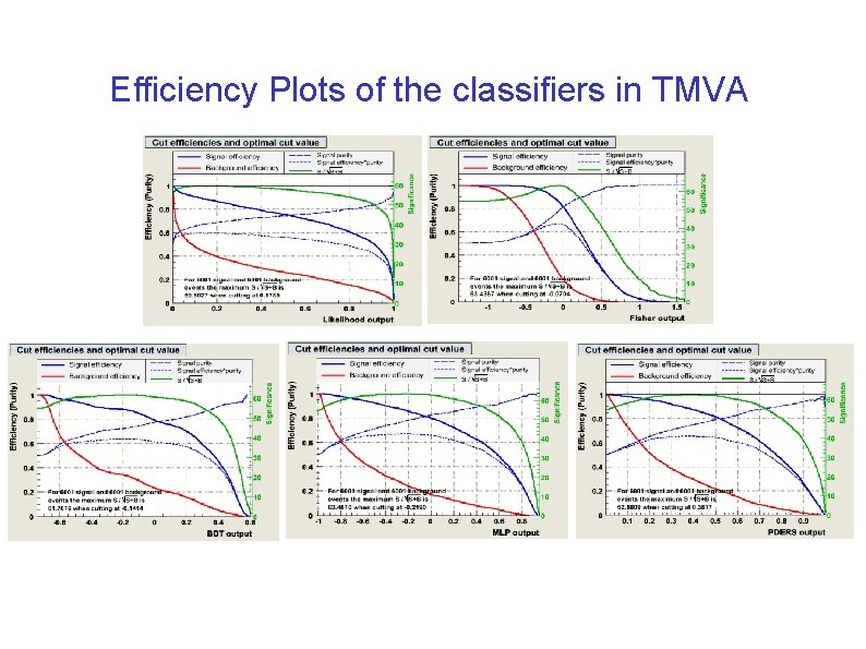 Efficiency Plots of the classifiers in TMVA 