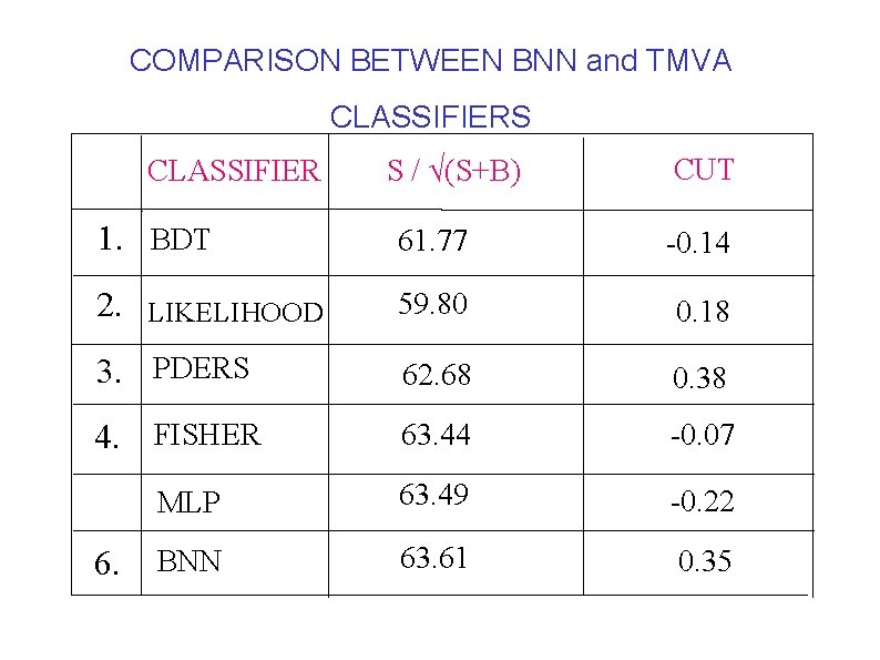 COMPARISON BETWEEN BNN and TMVA CLASSIFIERS CLASSIFIER S / √(S+B) CUT 1. BDT 61.