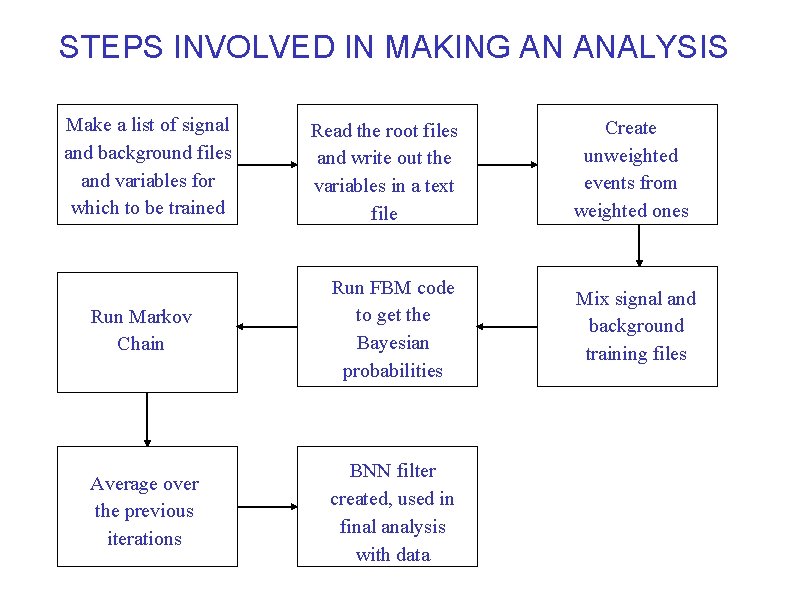 STEPS INVOLVED IN MAKING AN ANALYSIS Make a list of signal and background files