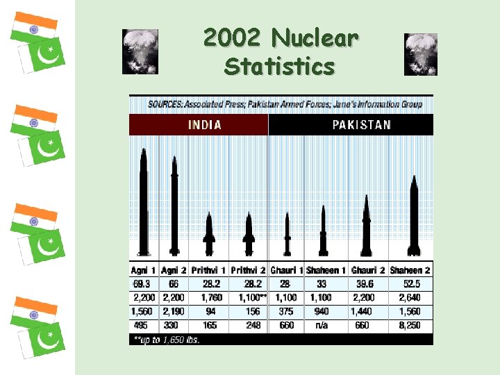 2002 Nuclear Statistics 