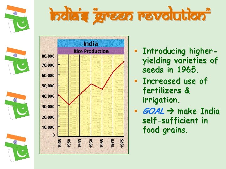 India’s “Green Revolution” § Introducing higheryielding varieties of seeds in 1965. § Increased use