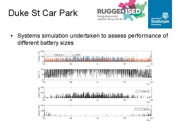 Duke St Car Park • Systems simulation undertaken to assess performance of different battery