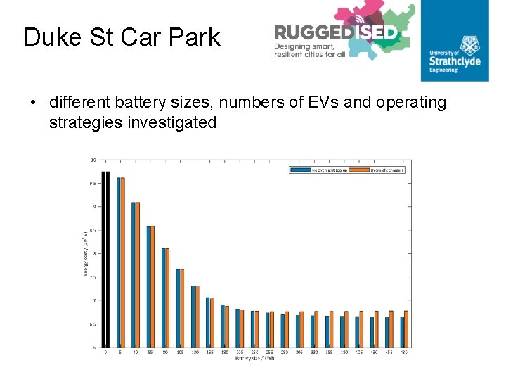 Duke St Car Park • different battery sizes, numbers of EVs and operating strategies