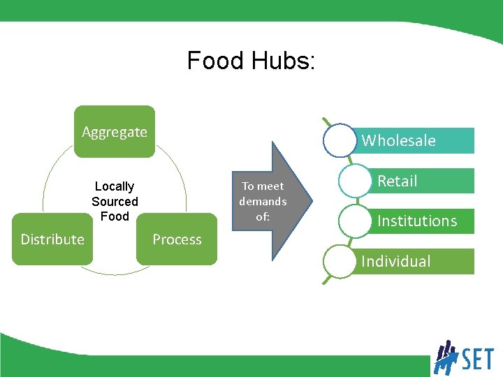 Food Hubs: Aggregate Wholesale To meet demands of: Locally Sourced Food Distribute Process Retail