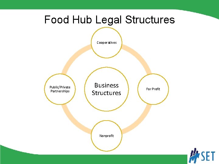 Food Hub Legal Structures Cooperatives Public/Private Partnerships Business Structures Nonprofit For Profit 