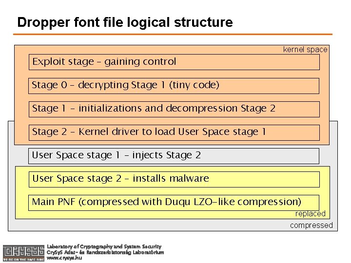Dropper font file logical structure kernel space Exploit stage – gaining control Stage 0