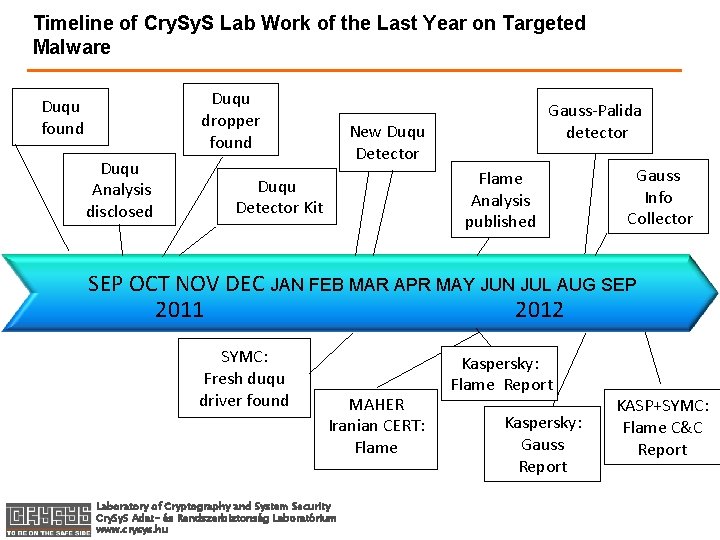 Timeline of Cry. S Lab Work of the Last Year on Targeted Malware Duqu