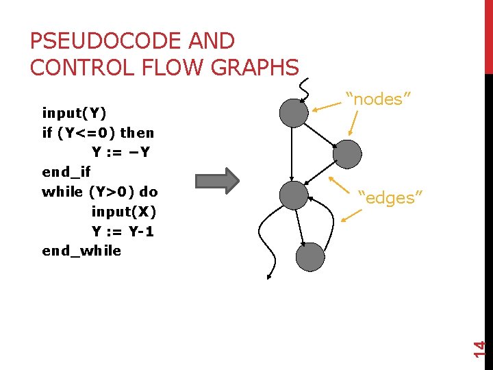 PSEUDOCODE AND CONTROL FLOW GRAPHS “edges” 14 input(Y) if (Y<=0) then Y : =