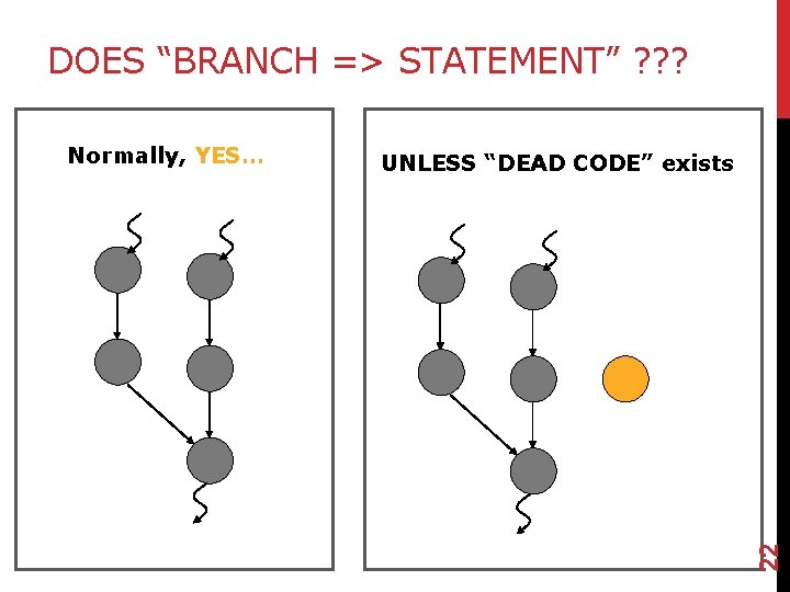 DOES “BRANCH => STATEMENT” ? ? ? UNLESS “DEAD CODE” exists 22 Normally, YES…