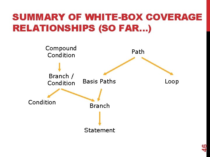SUMMARY OF WHITE-BOX COVERAGE RELATIONSHIPS (SO FAR…) Compound Condition Basis Paths Loop Branch Statement