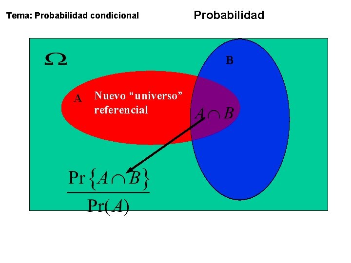 Tema: Probabilidad condicional Probabilidad B A Nuevo “universo” referencial 