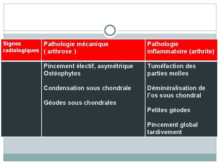 Signes radiologiques Signes Pathologie mécanique radiologiques ( arthrose ) Pathologie inflammatoire (arthrite) Pincement électif,