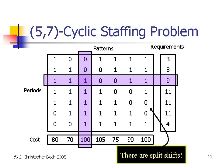 (5, 7)-Cyclic Staffing Problem Requirements Patterns Periods Cost 1 0 0 1 1 3