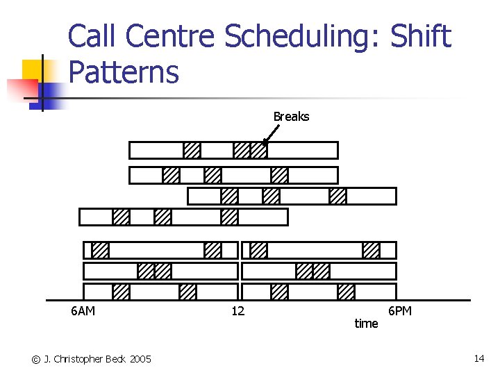 Call Centre Scheduling: Shift Patterns Breaks 6 AM © J. Christopher Beck 2005 12