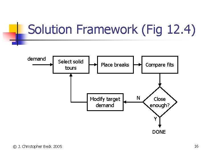 Solution Framework (Fig 12. 4) demand Select solid tours Place breaks Modify target demand
