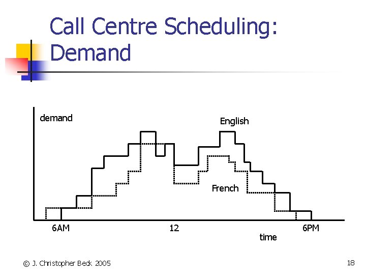 Call Centre Scheduling: Demand demand English French 6 AM © J. Christopher Beck 2005