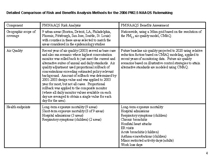 Detailed Comparison of Risk and Benefits Analysis Methods for the 2006 PM 2. 5