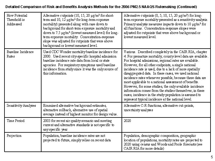 Detailed Comparison of Risk and Benefits Analysis Methods for the 2006 PM 2. 5