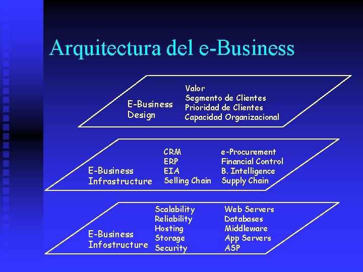 Arquitectura del e-Business E-Business Design E-Business Infrastructure Valor Segmento de Clientes Prioridad de Clientes
