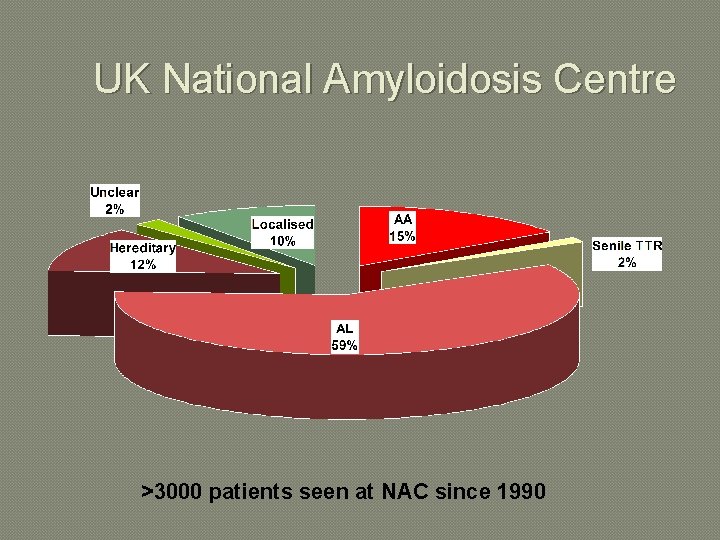 UK National Amyloidosis Centre >3000 patients seen at NAC since 1990 