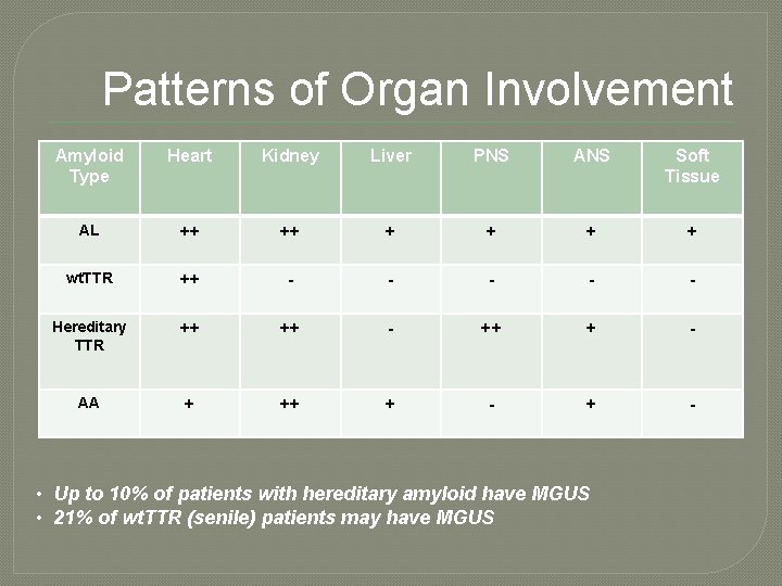 Patterns of Organ Involvement Amyloid Type Heart Kidney Liver PNS ANS Soft Tissue AL