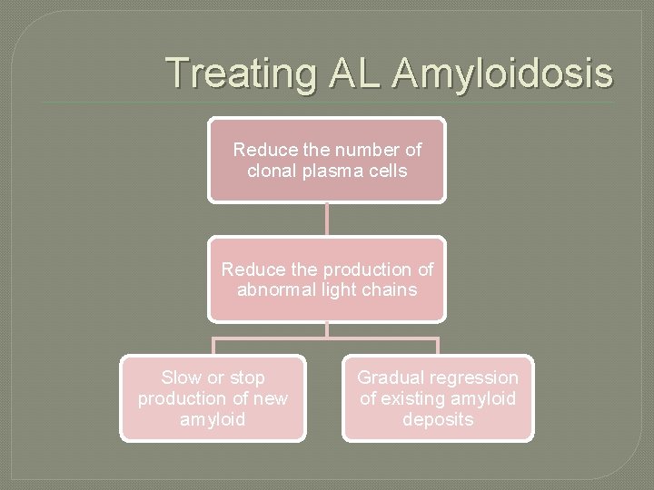 Treating AL Amyloidosis Reduce the number of clonal plasma cells Reduce the production of