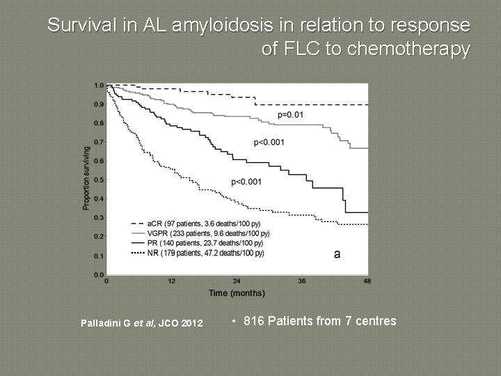 Survival in AL amyloidosis in relation to response of FLC to chemotherapy Palladini G