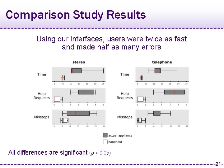 Comparison Study Results Using our interfaces, users were twice as fast and made half