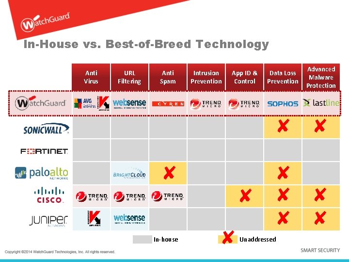 In-House vs. Best-of-Breed Technology Anti Virus URL Filtering Anti Spam Intrusion Prevention App ID